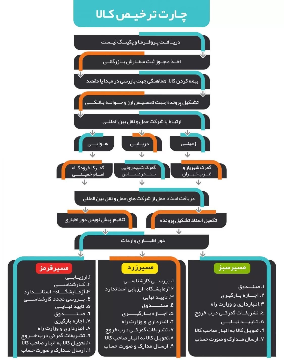 چارت مراحل ترخیص کالا از گمرک